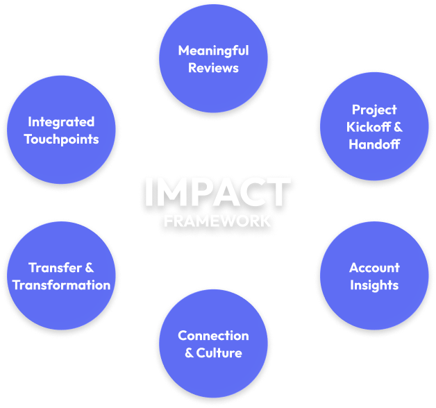 IMPACT Framework diagram showing interconnected circles with Integrated Touchpoints, Meaningful Reviews, Project Kickoff & Handoff, Account Insights, Connection & Culture, and Transfer & Transformation surrounding the central IMPACT FRAMEWORK text
